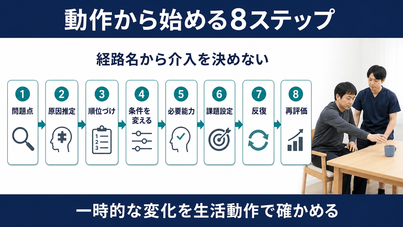 脳卒中後の上肢動作を問題点から再評価まで進める8ステップ図解