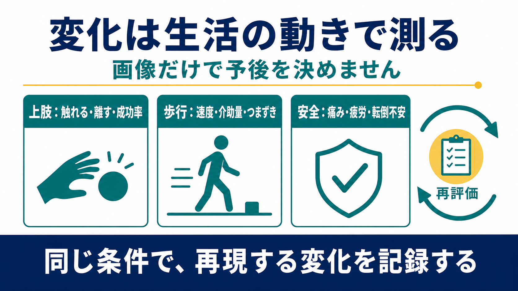 脳卒中リハビリで上肢と歩行のアウトカムを再評価する図解