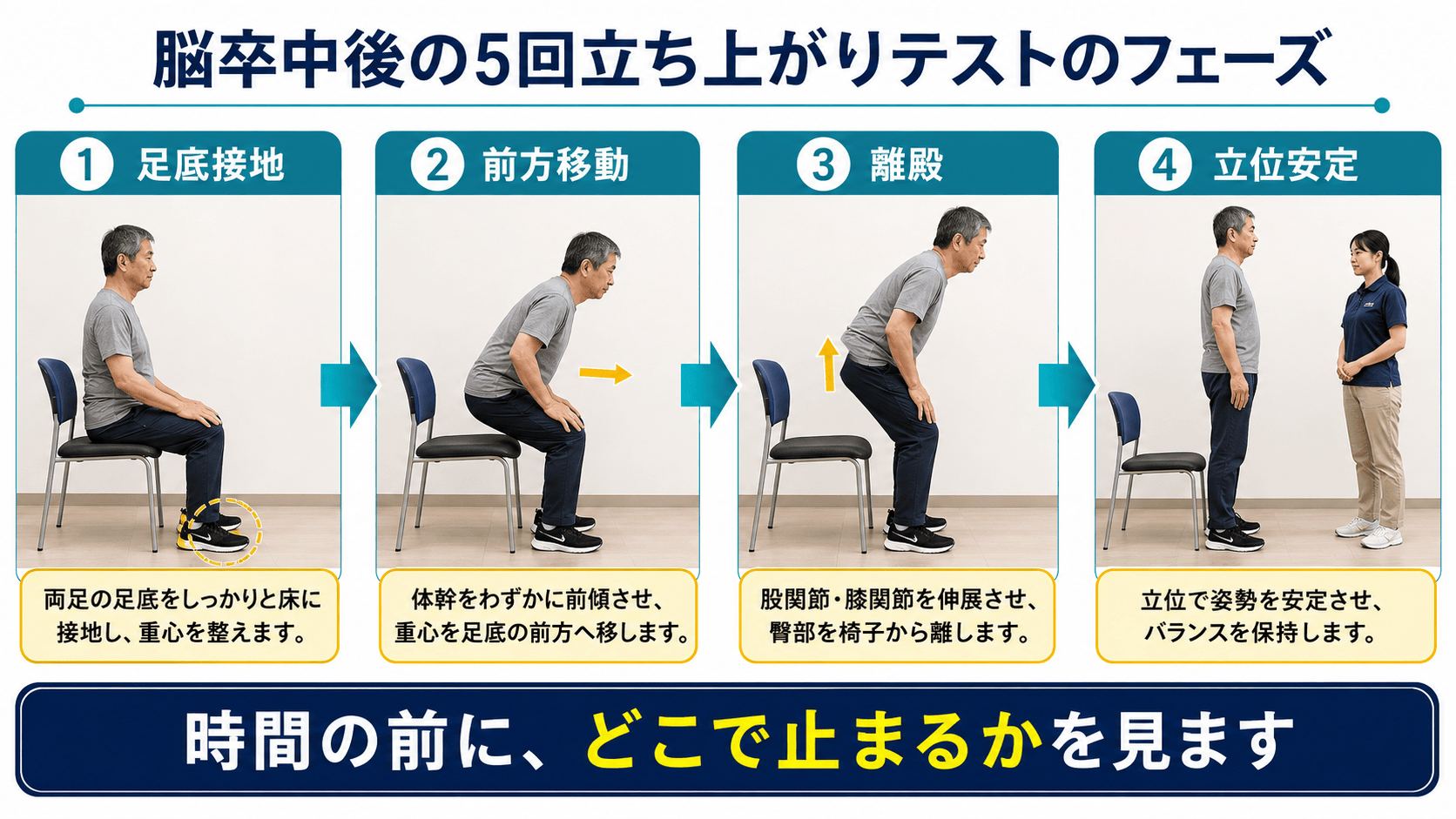 脳卒中後の5回立ち上がりテストを足底接地、前方移動、離殿、立位安定に分ける図解