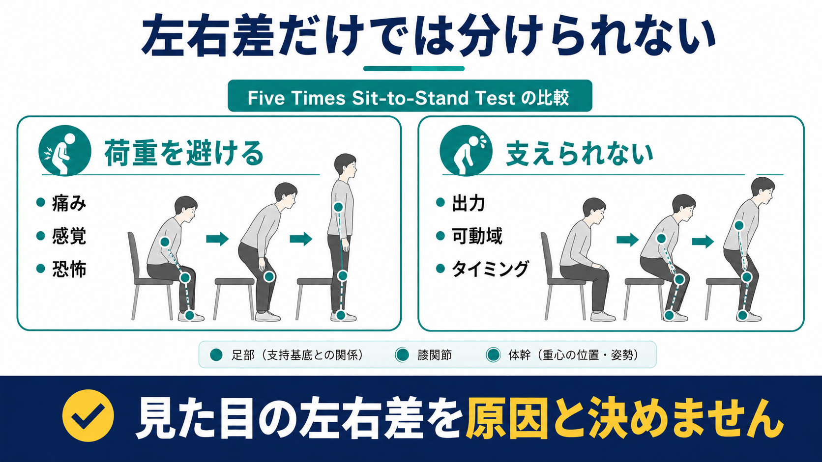5回立ち上がりテストで荷重を避ける場合と支えられない場合を分ける図解