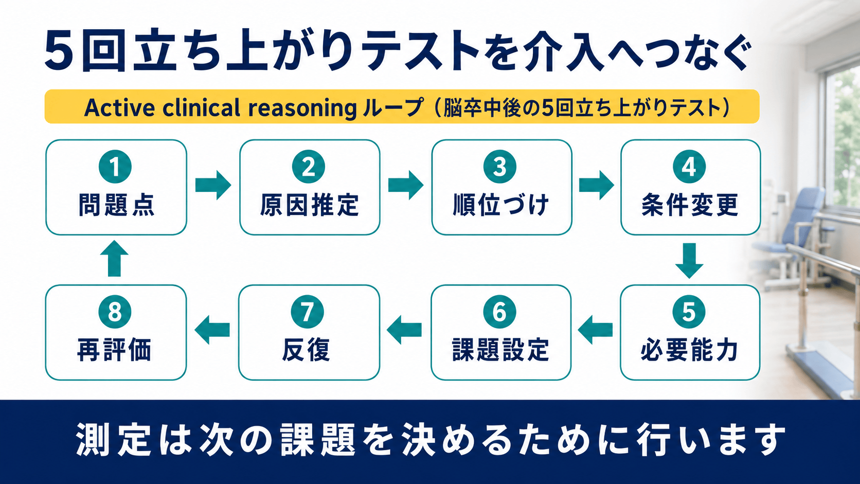5回立ち上がりテストを問題点、原因推定、課題設定、再評価へつなげる臨床推論の図解