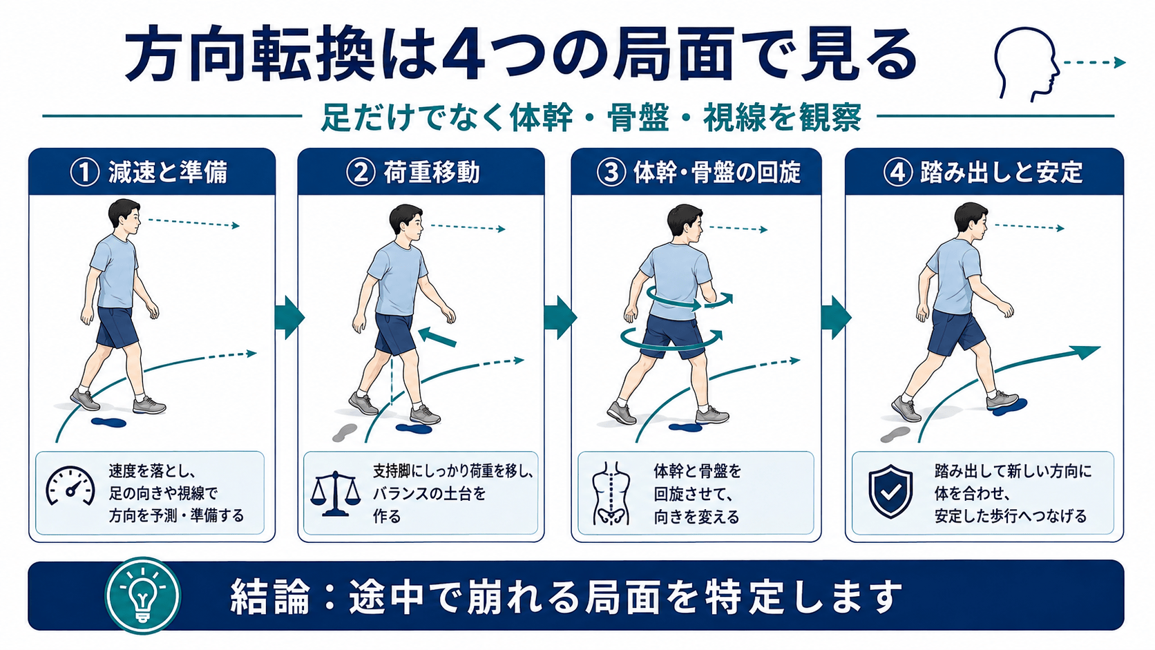 脳卒中後の方向転換を減速、荷重移動、体幹骨盤回旋、踏み出しと安定の4局面で見る図解