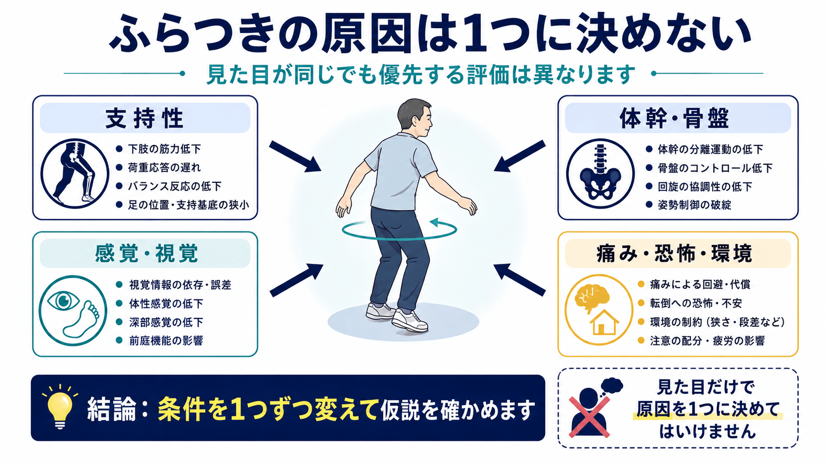 脳卒中後の方向転換で支持性、感覚視覚、体幹骨盤、痛み恐怖環境を分けて考える図解