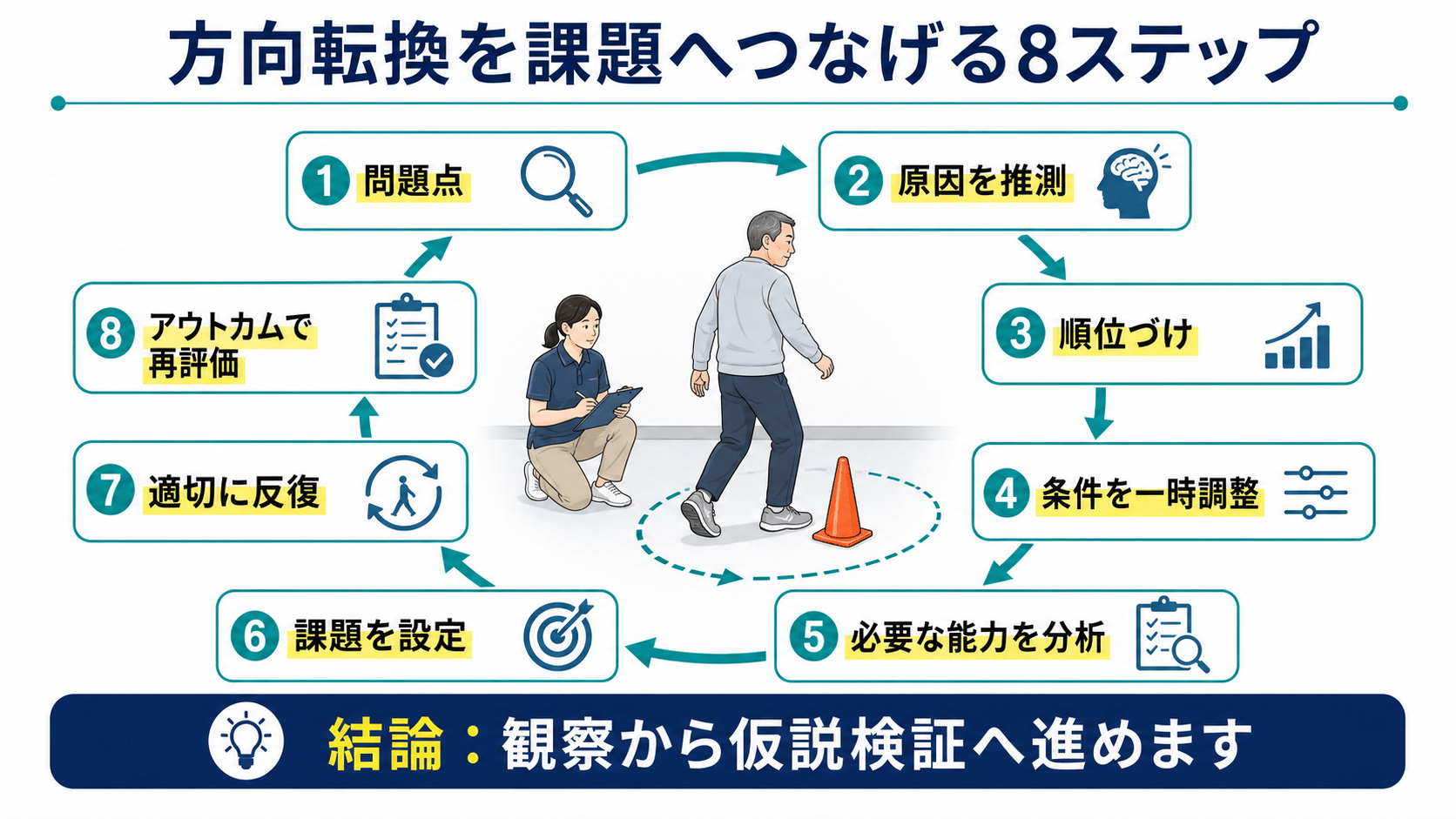 脳卒中後の方向転換を問題点発見から原因推定、課題設定、再評価につなげる8ステップの図解
