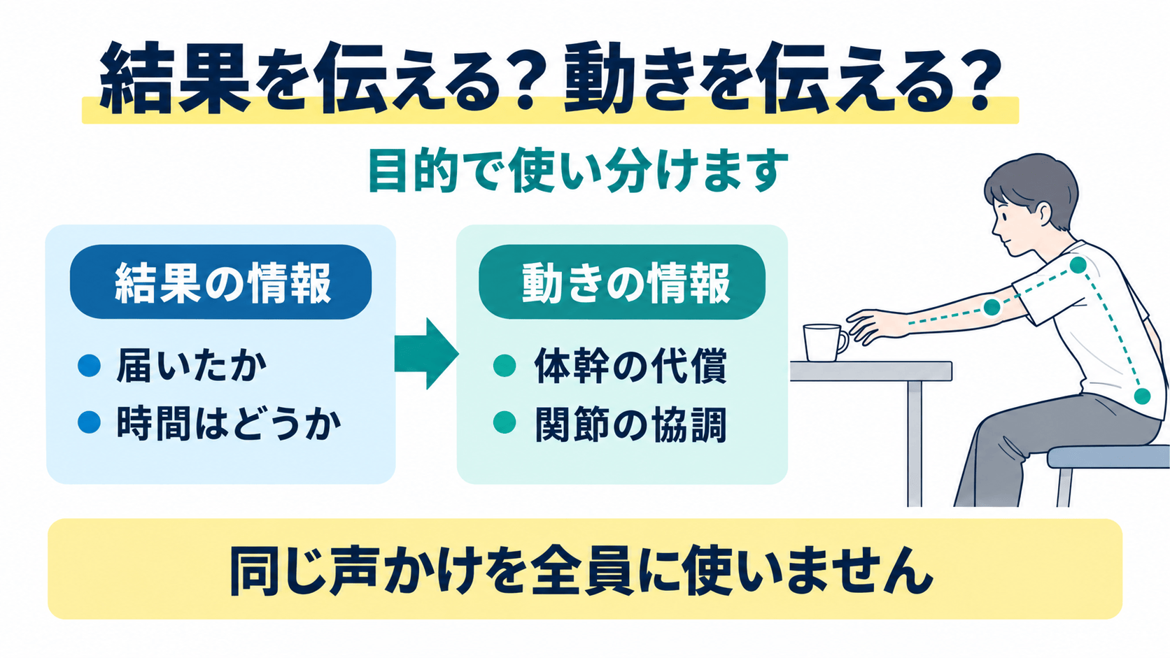 脳卒中後のリハビリで結果の情報と動きの情報を目的別に使い分ける図解