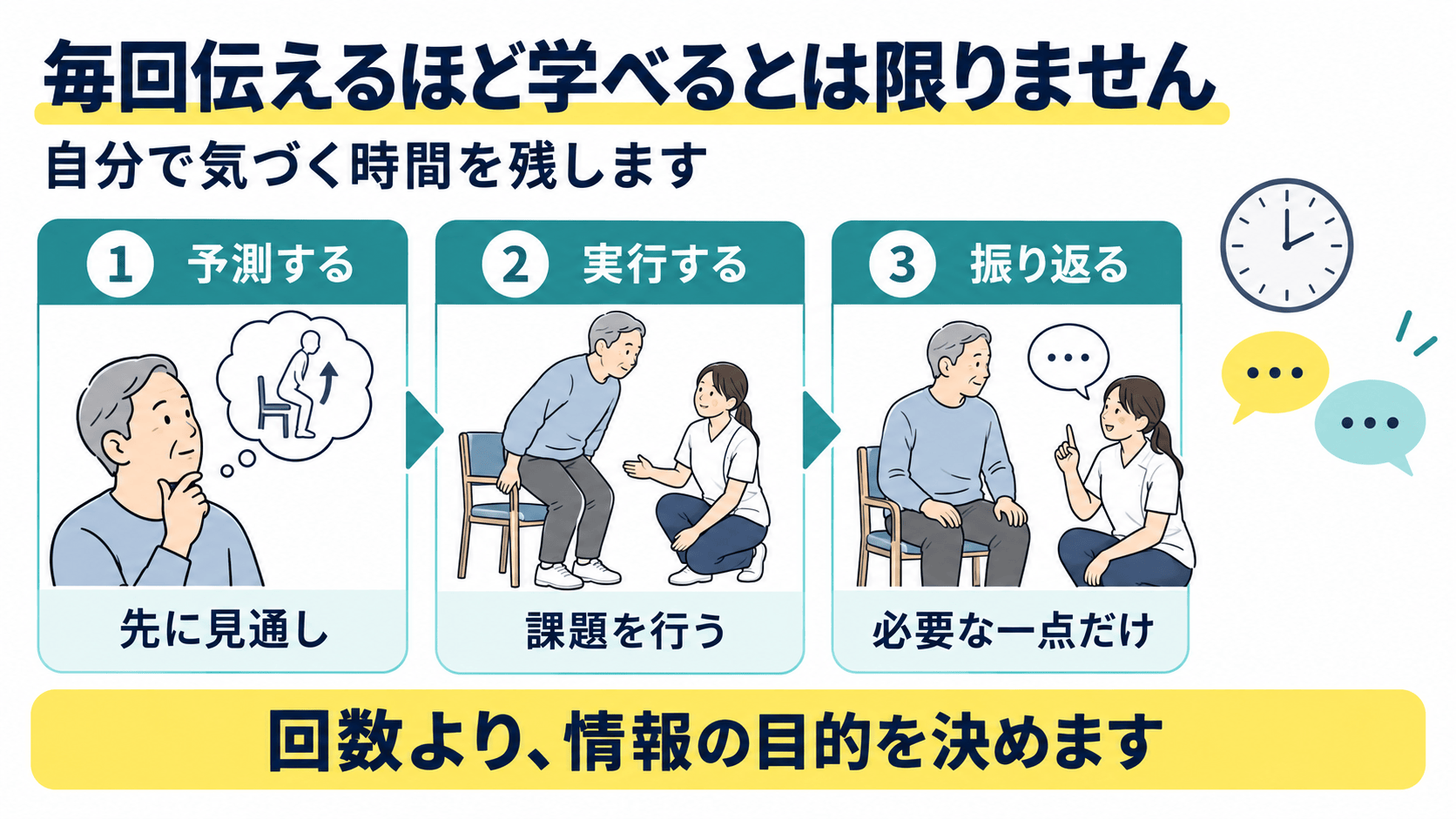脳卒中後の練習で予測、実行、振り返りの時間を作りフィードバック頻度を調整する図解