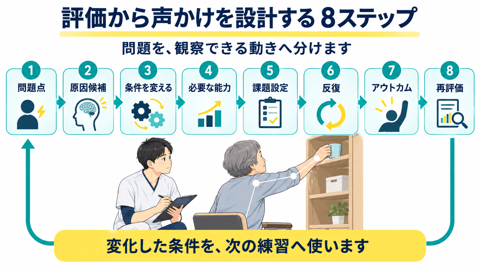 脳卒中後のフィードバックを問題点から原因候補、課題設定、反復、再評価へつなぐ8ステップ図解