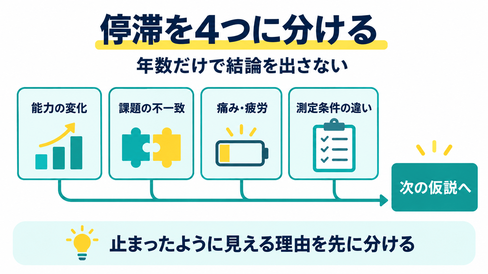 脳卒中後の停滞を能力、課題、痛みと疲労、測定条件に分けて次の仮説へつなぐ図解