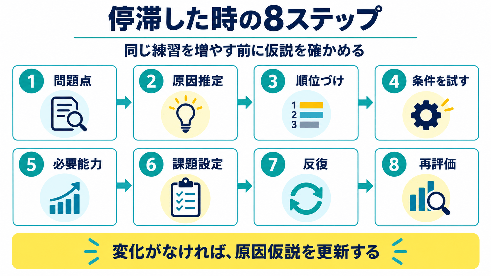 脳卒中後に停滞した時の問題点、原因推定、順位づけ、条件試行、課題設定、再評価の8ステップ図解