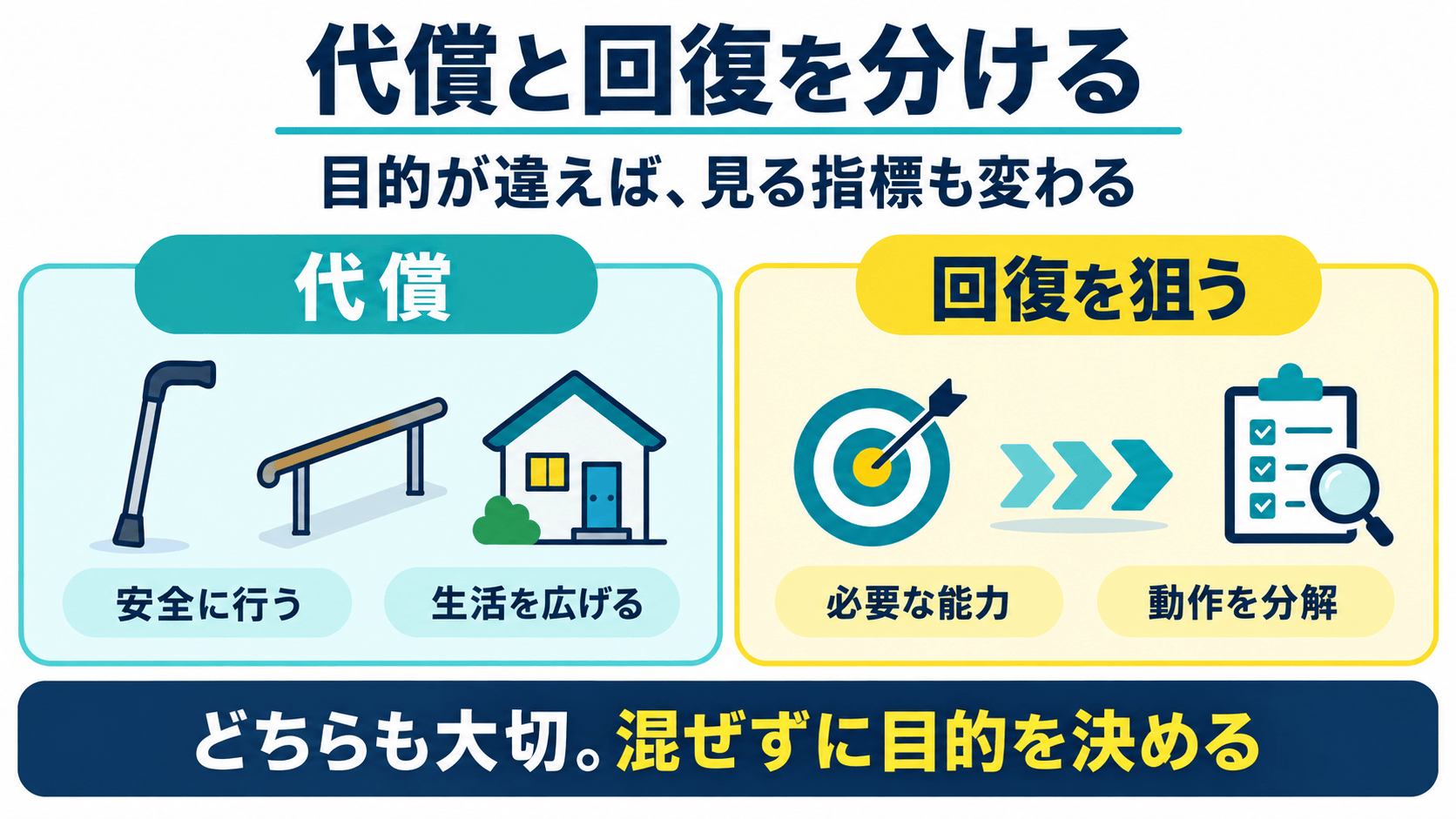 脳卒中後のリハビリで代償による安全な生活と回復を狙う課題練習を分ける図解