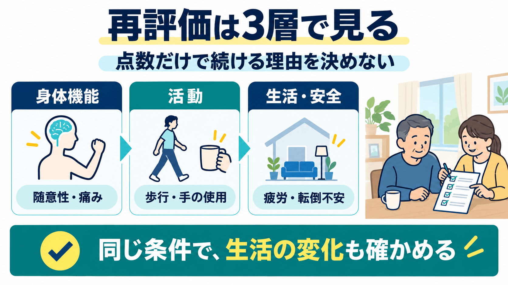 脳卒中後の再評価を身体機能、活動、生活と安全の3層で行う図解