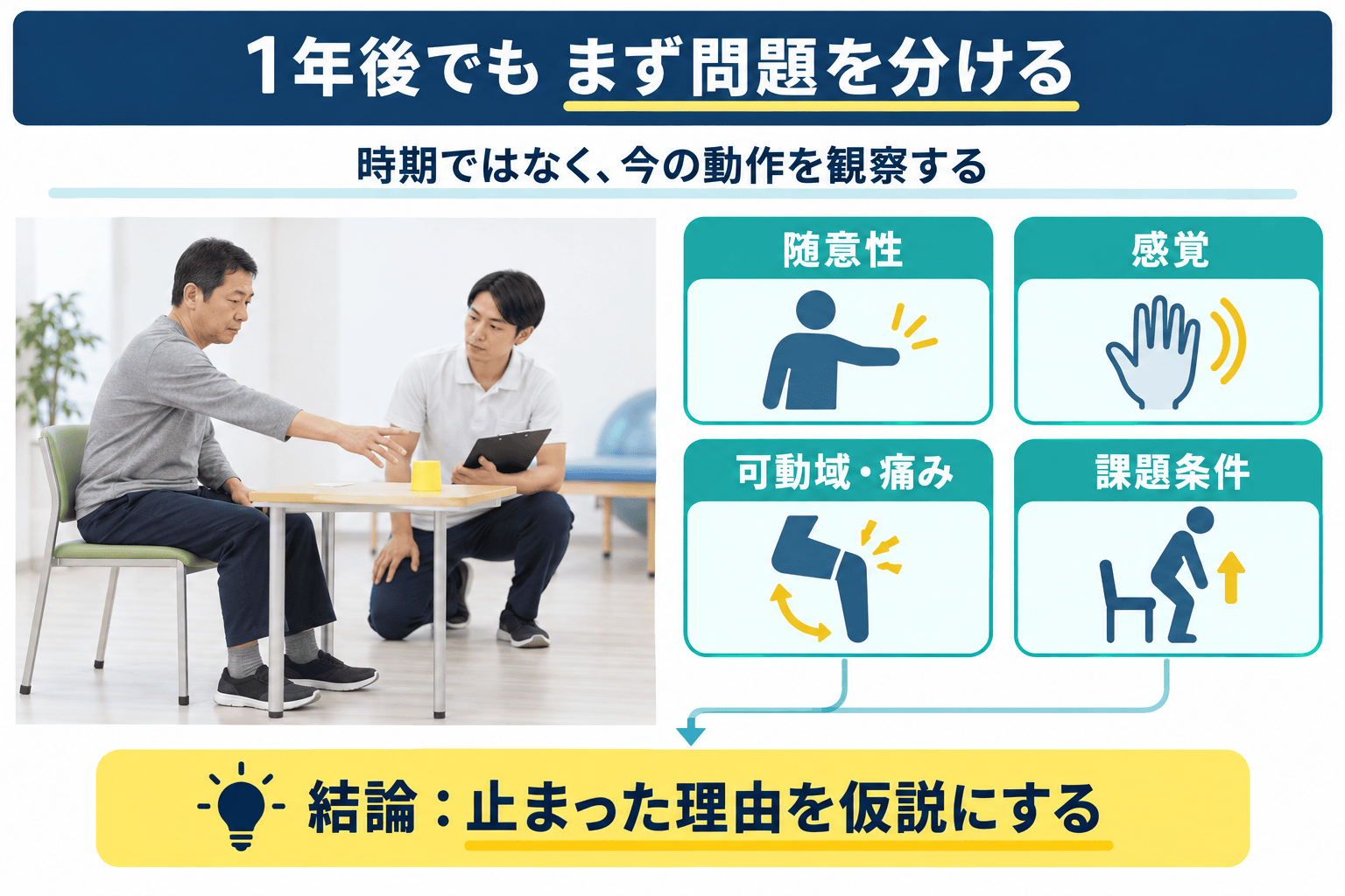 発症から1年以上経過した脳卒中後の動作を随意性、感覚、可動域・痛み、課題条件に分けて評価する図解