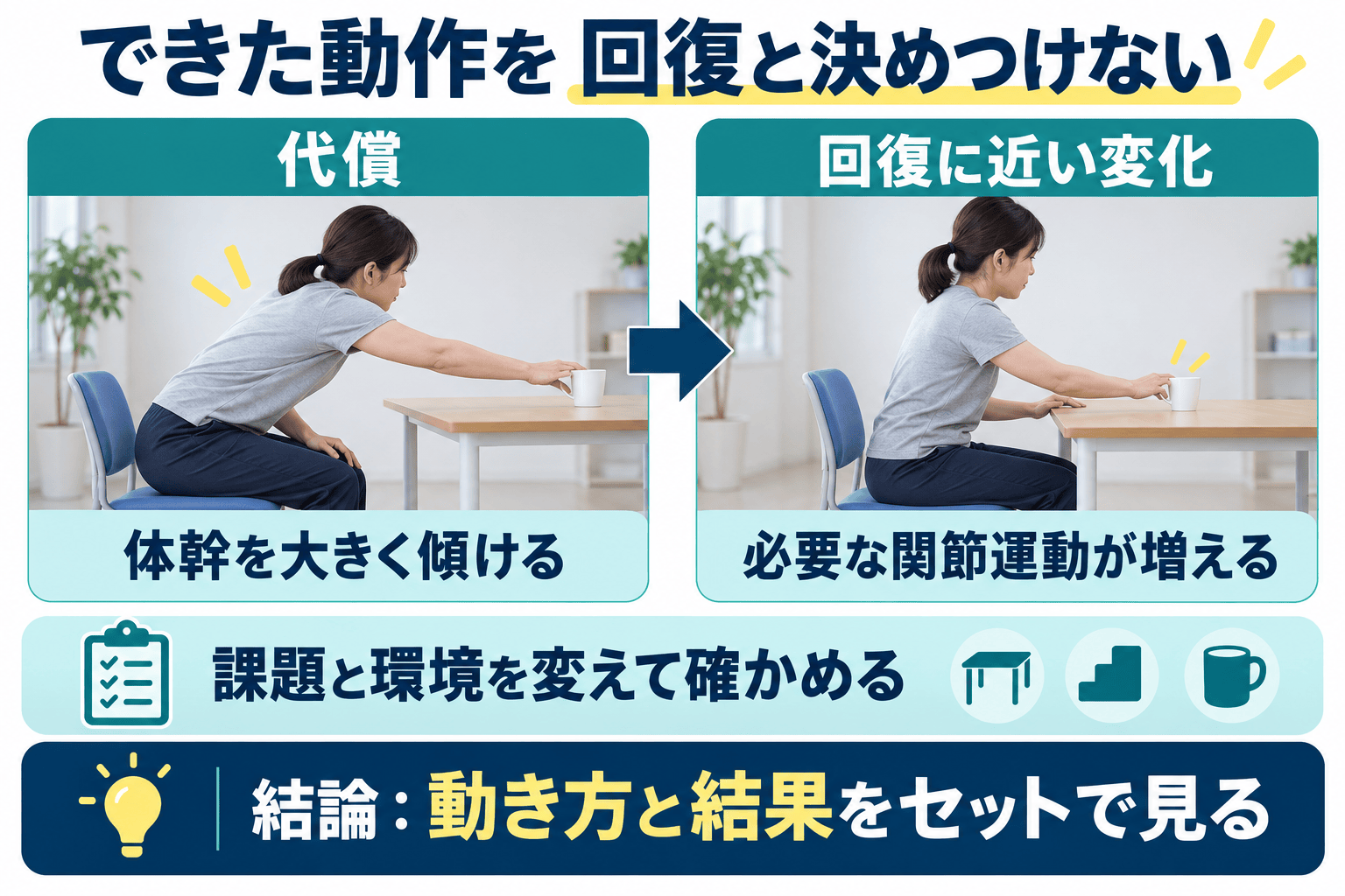 脳卒中後の上肢動作で体幹代償と必要な関節運動の変化を比較して評価する図解