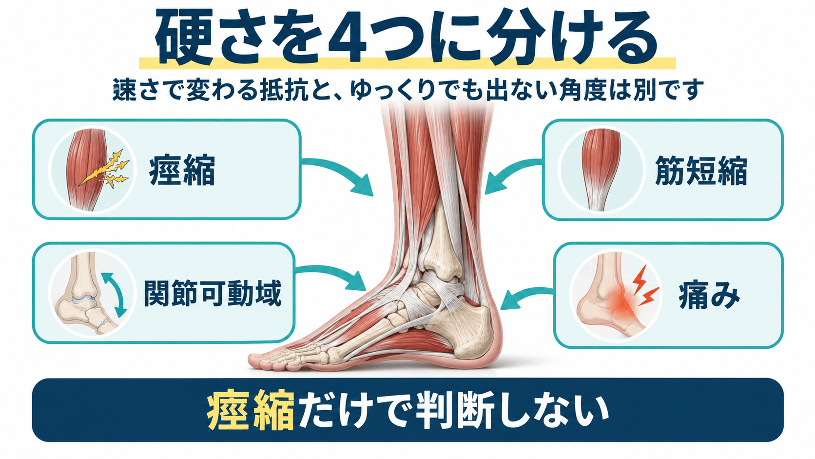 脳卒中後の筋肉の硬さを痙縮、筋短縮、関節可動域、痛みに分けて評価する図解