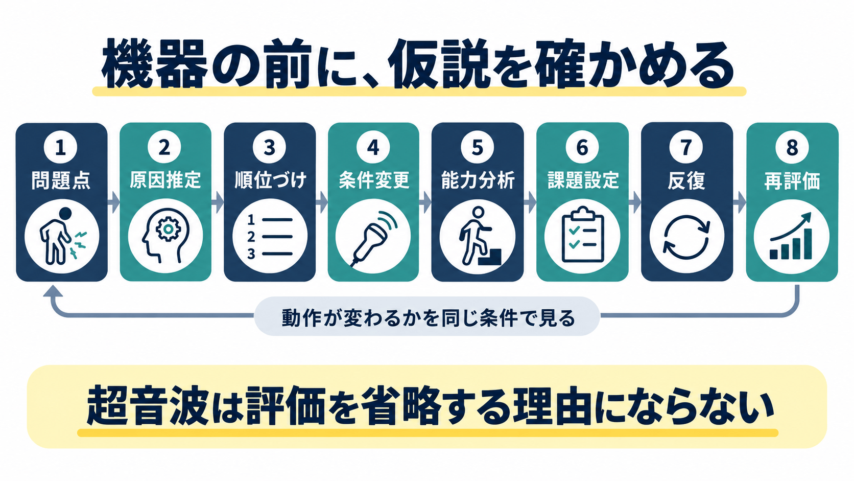 脳卒中後の痙縮を問題点、原因推定、条件変更、課題設定、反復、再評価の8ステップで整理する図解