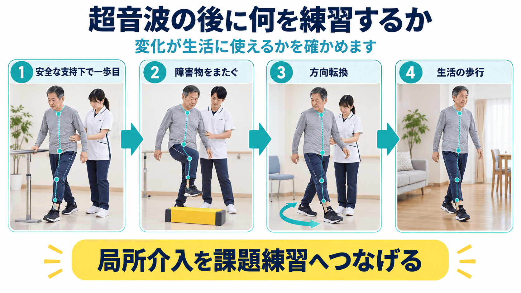 超音波療法の後に歩行と上肢課題を安全条件から生活場面へ段階づける脳卒中リハビリ図解