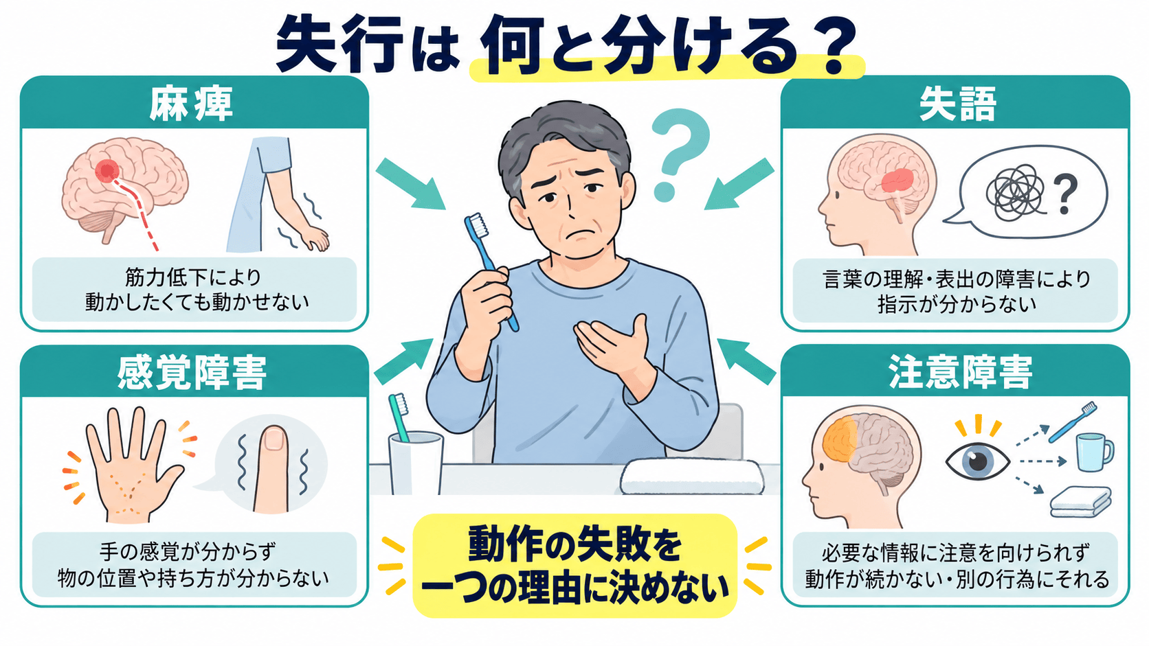 脳卒中後の失行を麻痺、失語、感覚障害、注意障害と区別して考える図解