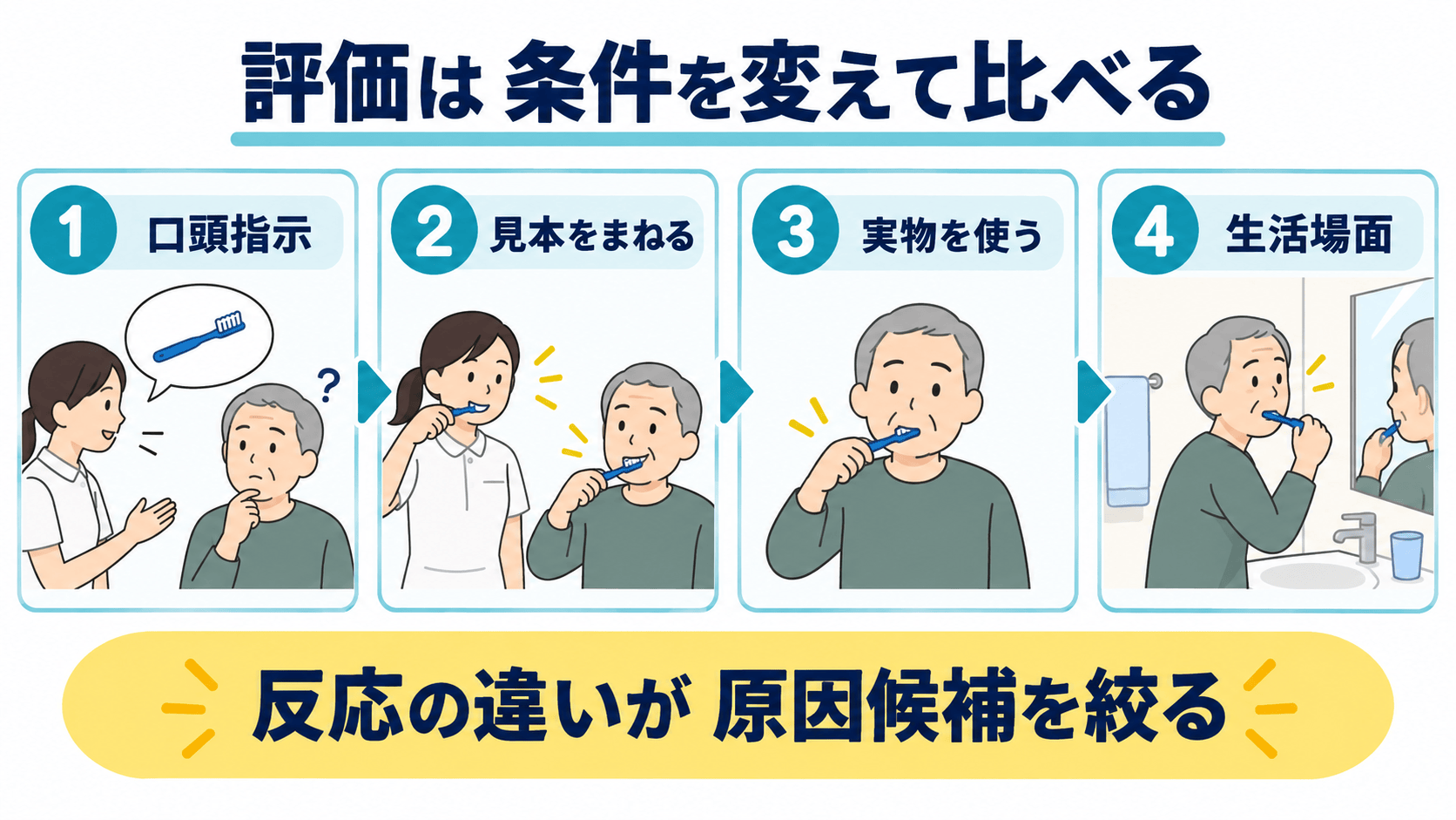 脳卒中後の失行で口頭指示、模倣、実物使用、生活場面を比較して評価する図解
