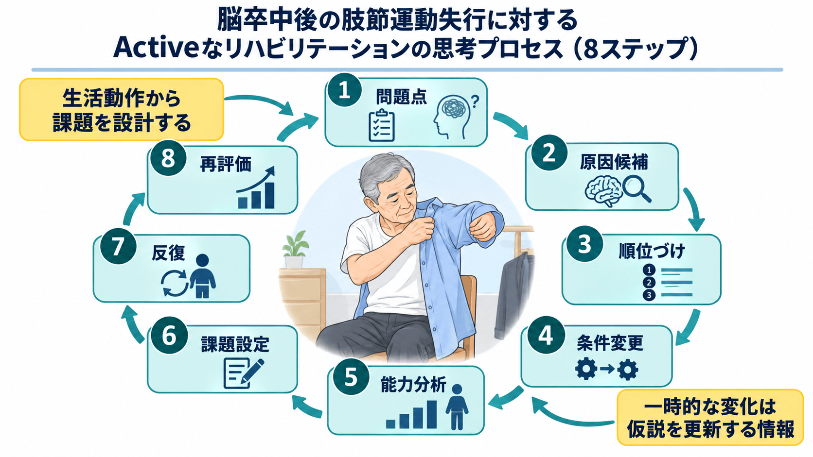 脳卒中後の失行を問題点、原因推定、条件変更、能力分析、課題、反復、再評価の8ステップで整理する図解