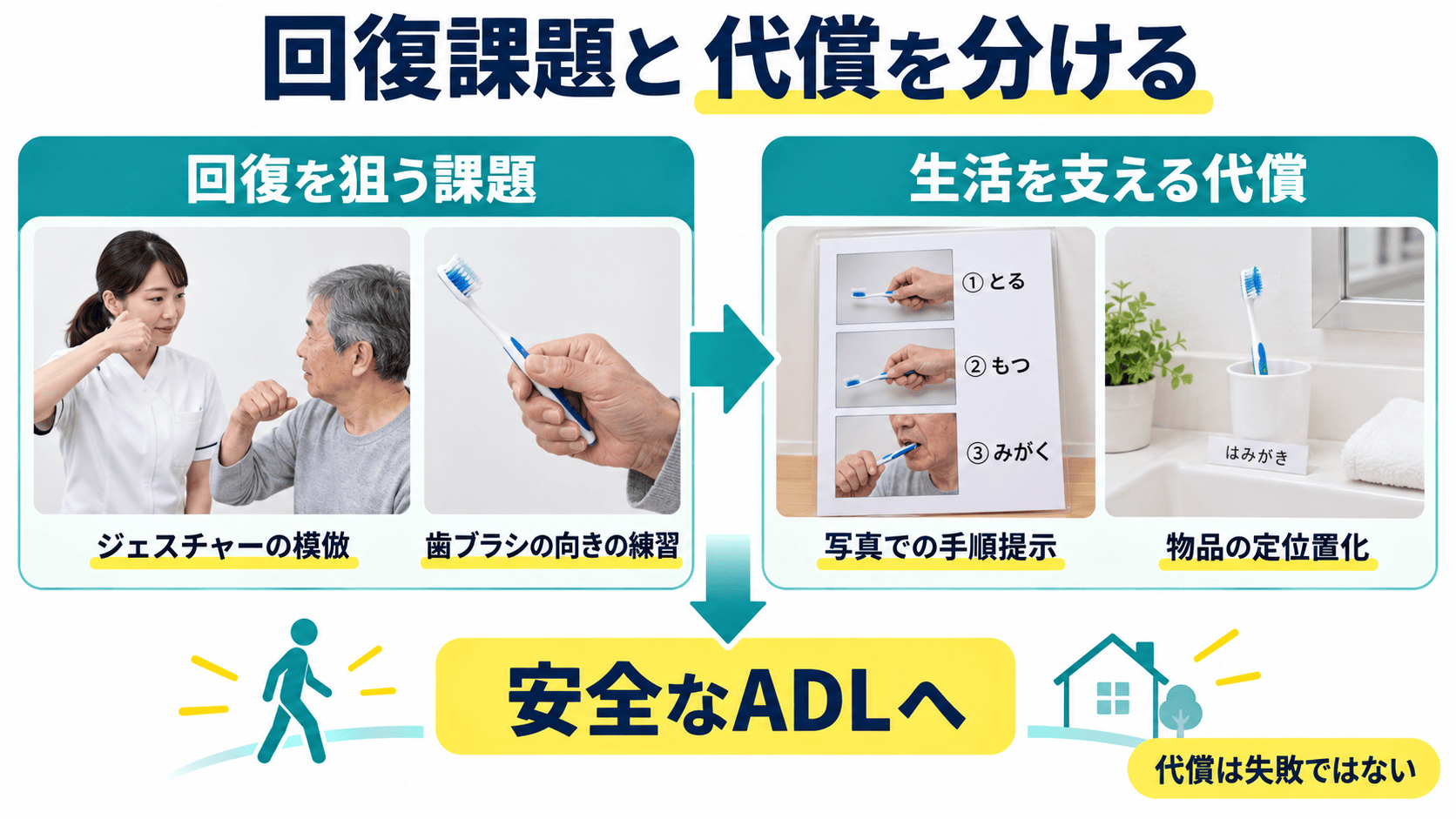 脳卒中後の失行に対するジェスチャー訓練と戦略訓練を回復課題と代償に分ける図解