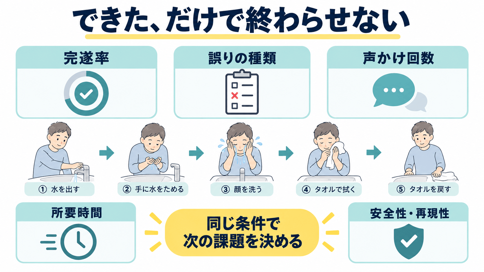 脳卒中後の失行に対するリハビリを完遂率、誤り、声かけ、時間、安全性、再現性で再評価する図解