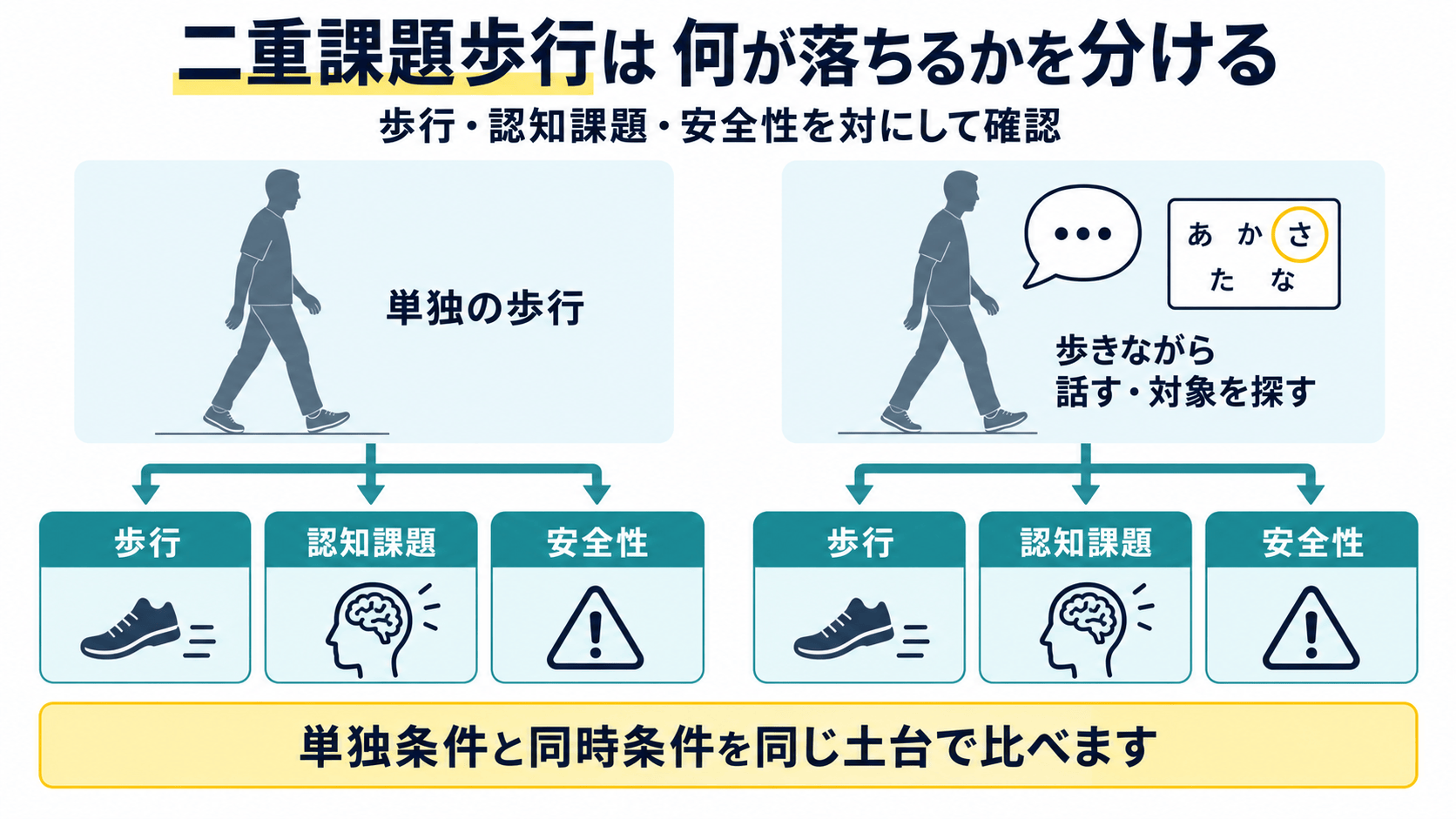 脳卒中後の二重課題歩行で歩行速度、認知課題、安全性を分けて評価する図解