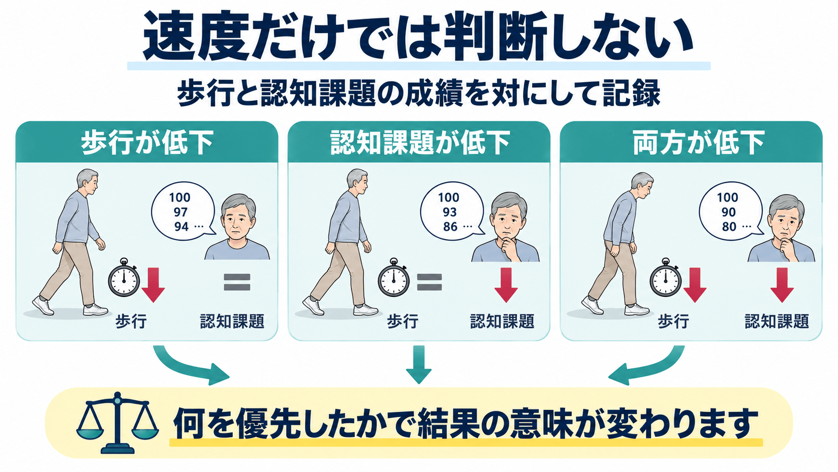 脳卒中後の二重課題歩行で速度低下と認知課題の誤答を対にして確認する評価図解
