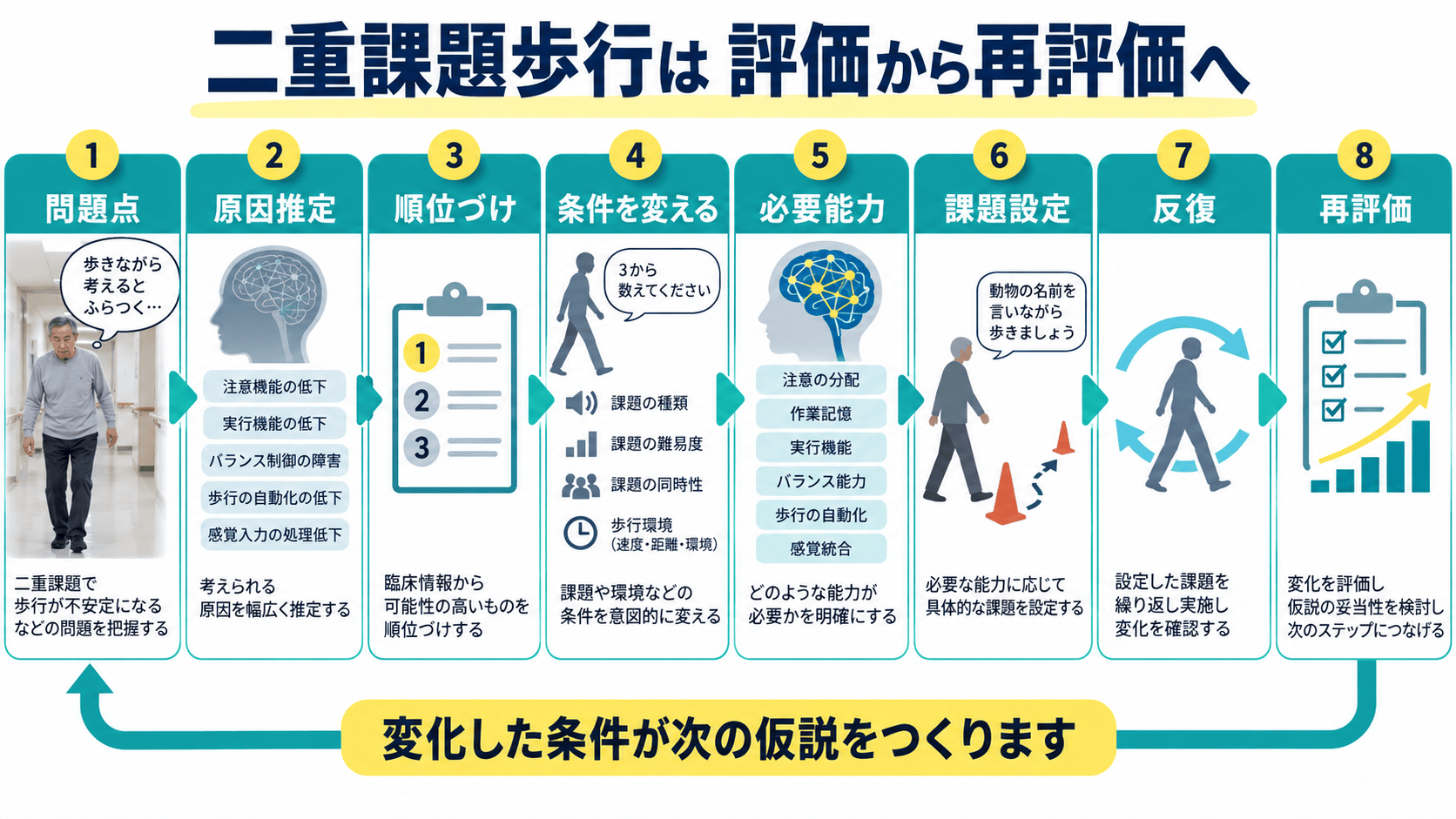 脳卒中後の二重課題歩行を問題点から原因推定、仮説検証、再評価へ進める8ステップ図解