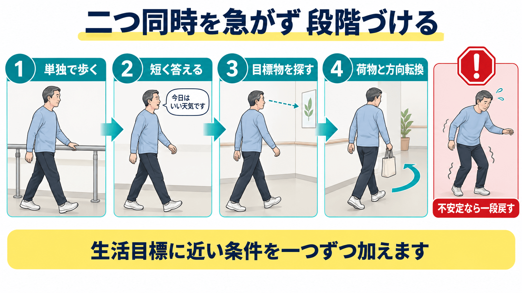 脳卒中後の二重課題歩行で安全な単独課題から会話、探索、荷物運搬へ段階づける介入図解