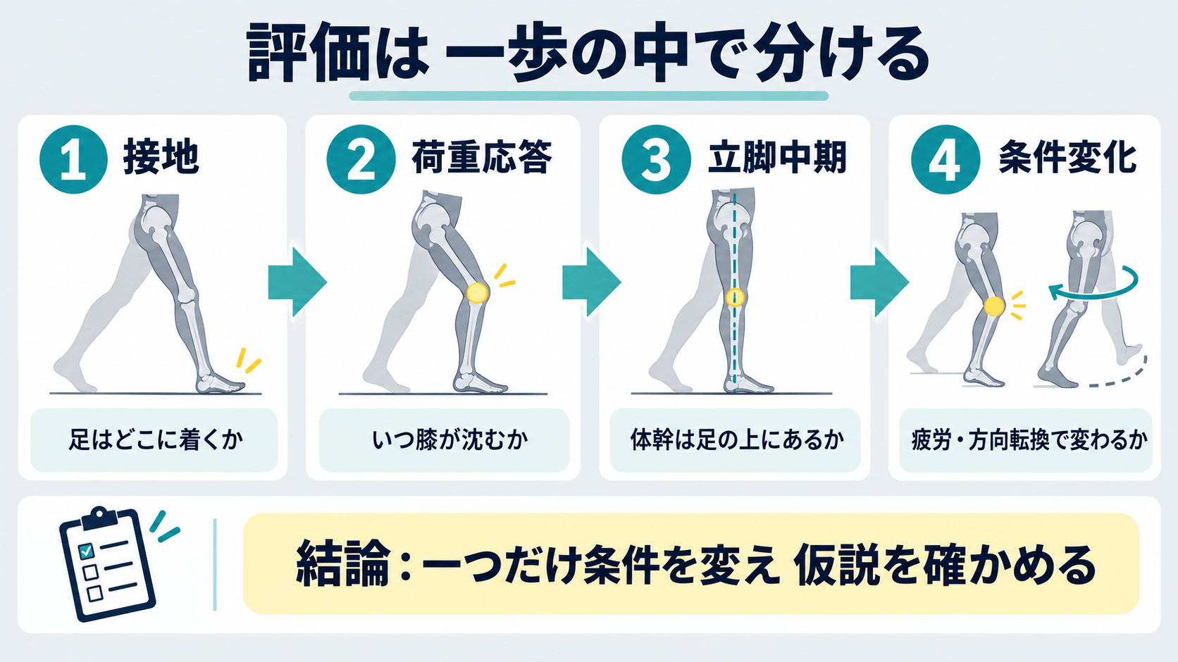 脳卒中後の膝折れを接地、荷重応答、立脚中期、条件変化で評価する図解