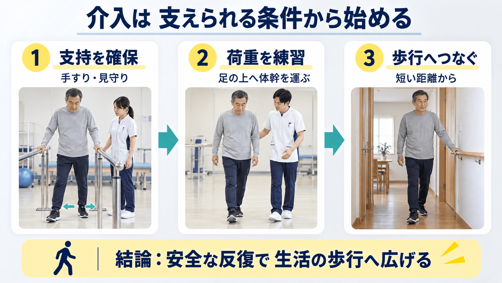 脳卒中後の膝折れで支持を確保し荷重移動から歩行へ進める介入設計図解