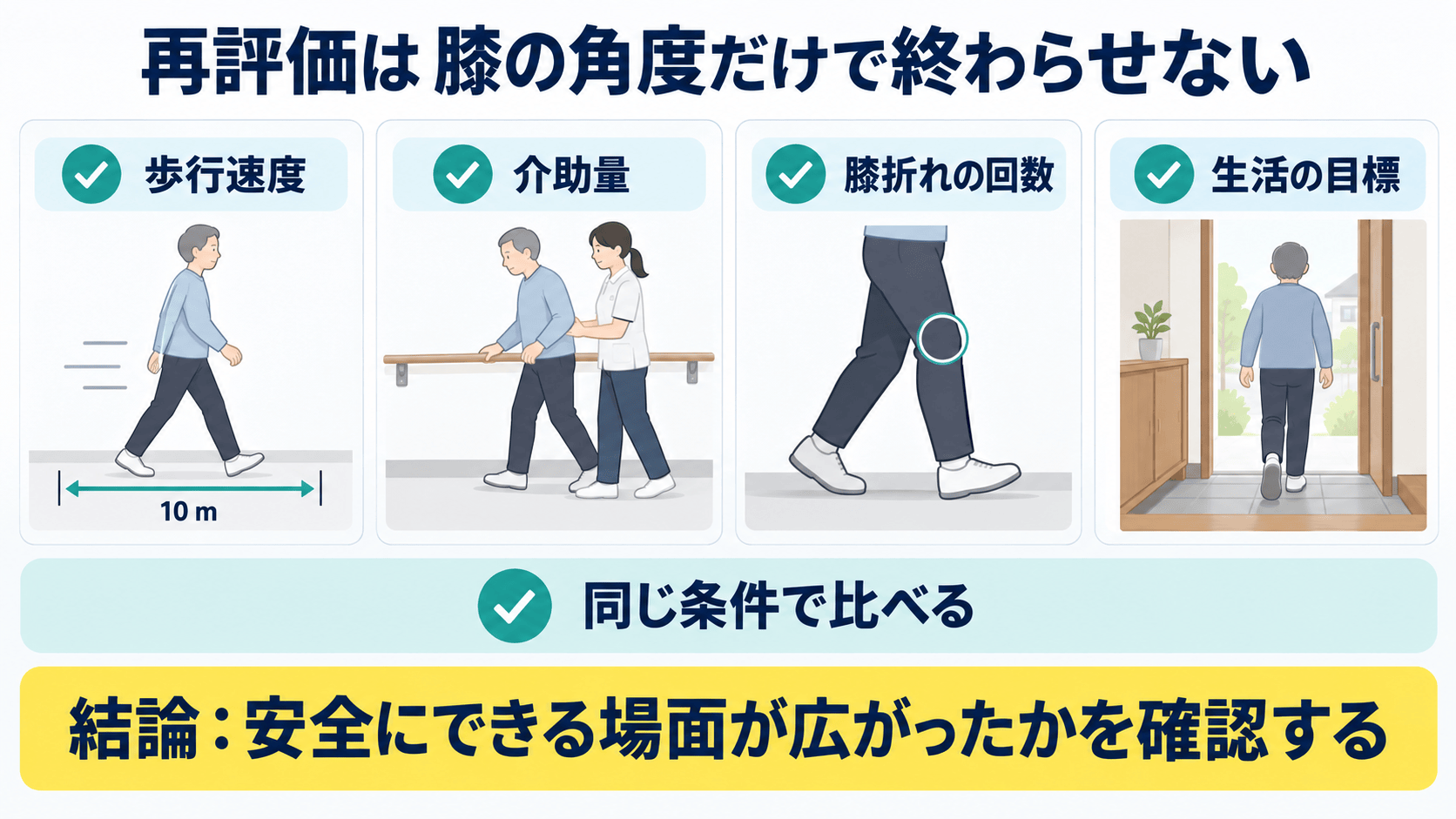 脳卒中後の膝折れで速度、介助量、膝折れ回数、生活目標を再評価する図解