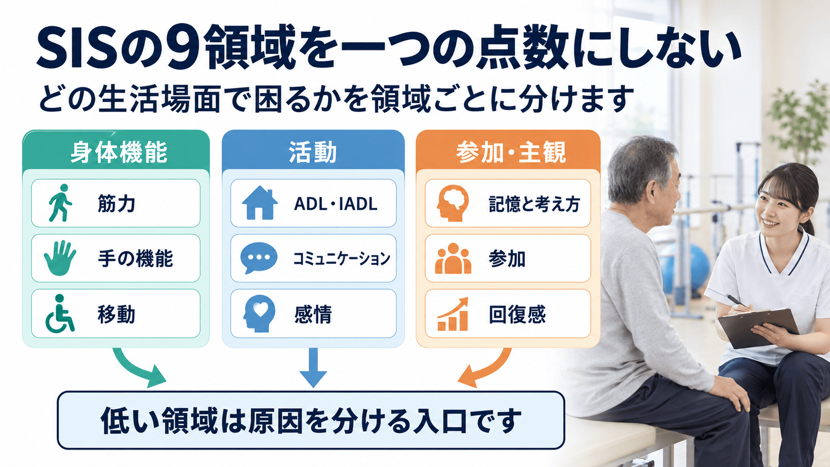 SISの九領域を身体機能、活動、参加、本人の回復感に分けて整理した図解