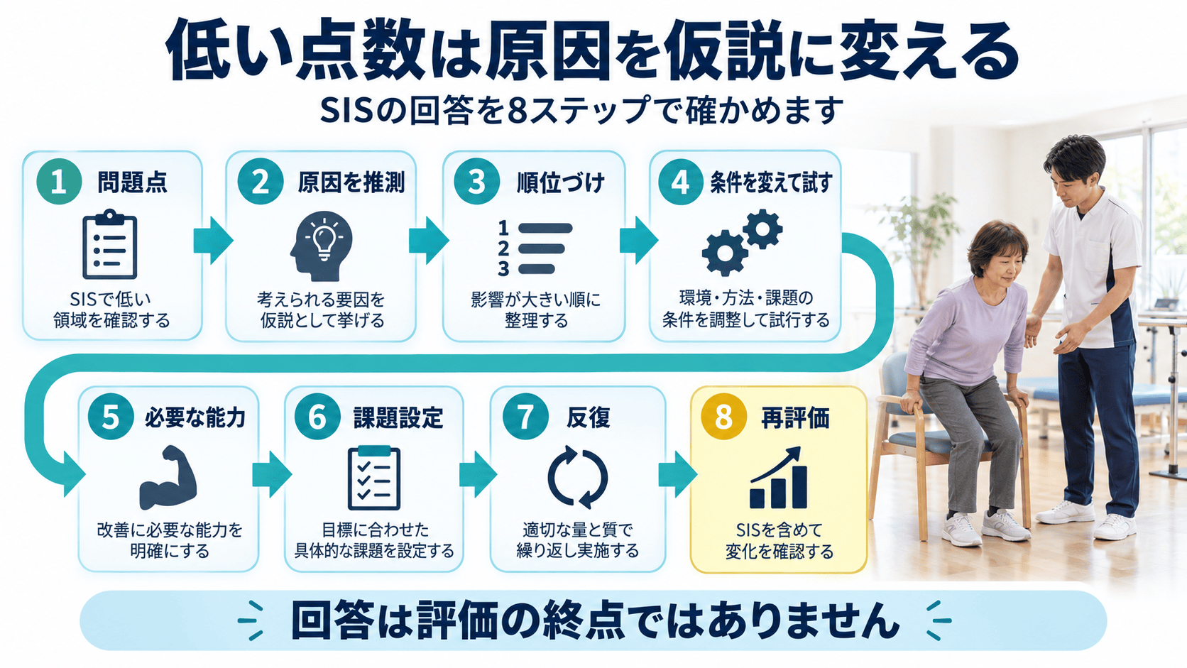 SISの回答をActiveの八ステップで原因、仮説検証、課題、再評価へつなぐ図解