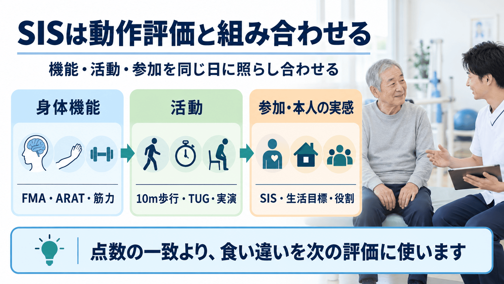 上肢と歩行の身体機能、活動、参加の評価をSISと組み合わせる図解