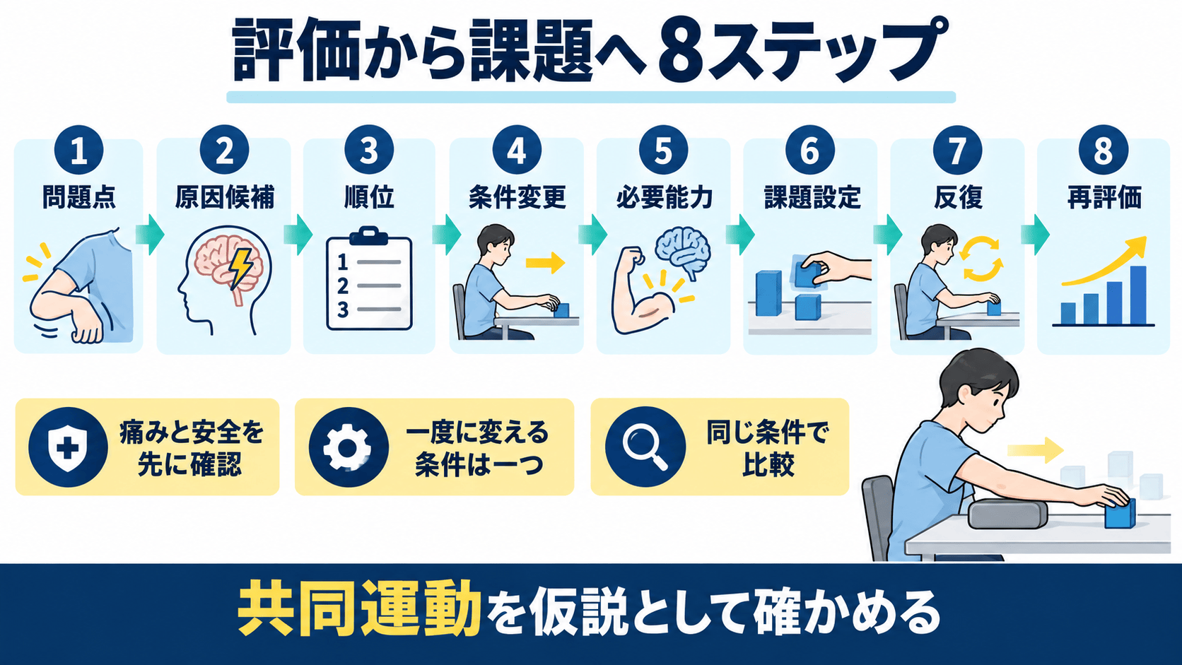 共同運動を評価する八ステップを、問題点、仮説、条件変更、課題、再評価として示す図解