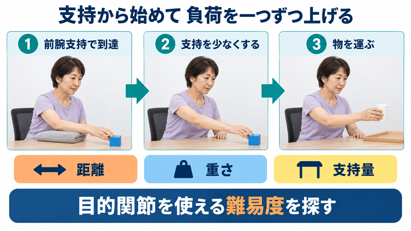 共同運動がある上肢の到達課題を、前腕支持から段階的に負荷を上げる方法として示す図解