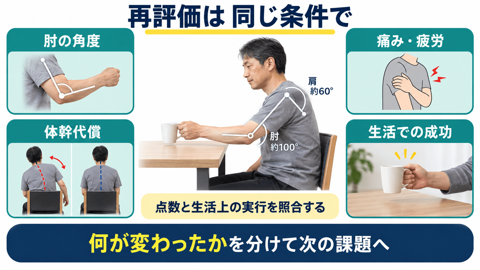 共同運動の再評価で、関節角度、代償、痛み、生活の物品操作を照合する図解