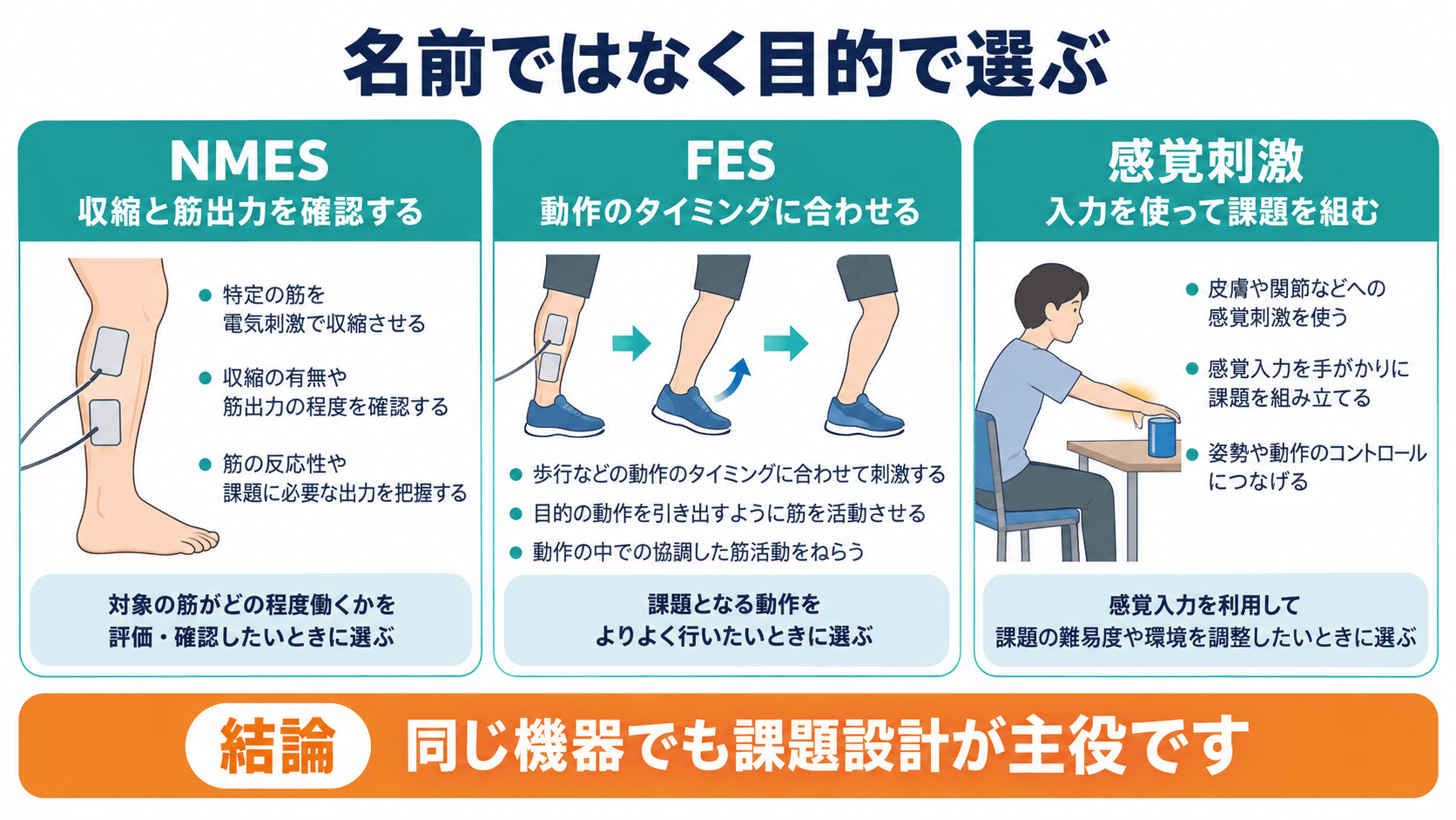 NMES、FES、感覚刺激を目的から選ぶ比較図