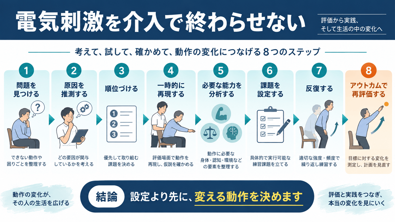 低周波電気刺激をActiveの8ステップで評価から再評価へつなげる図解