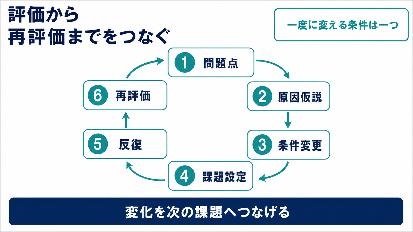 脳卒中後の回復で評価、課題設定、反復、再評価を循環させる図解
