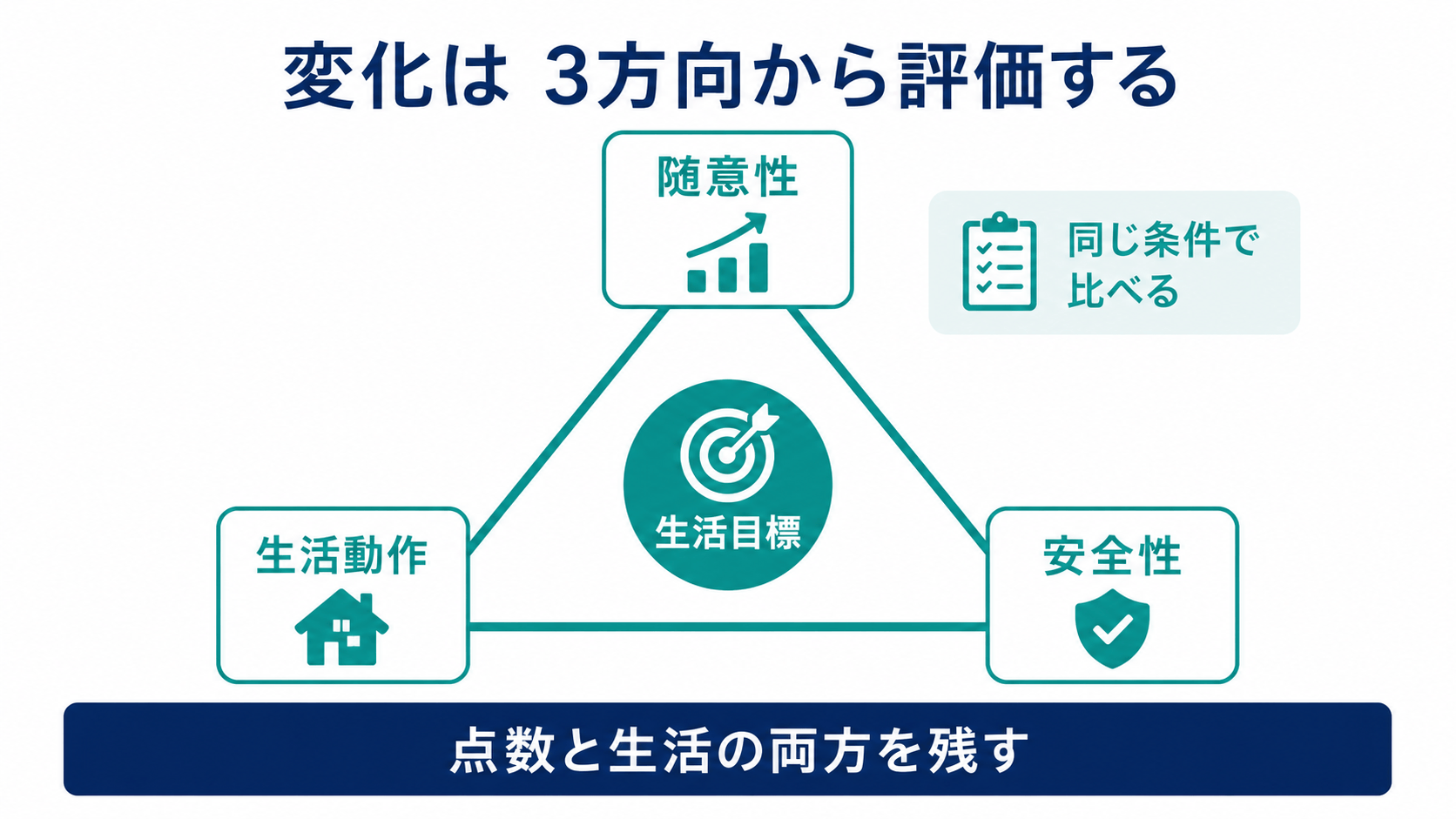 脳卒中後の回復を随意性、生活動作、安全性の三方向から評価する図解