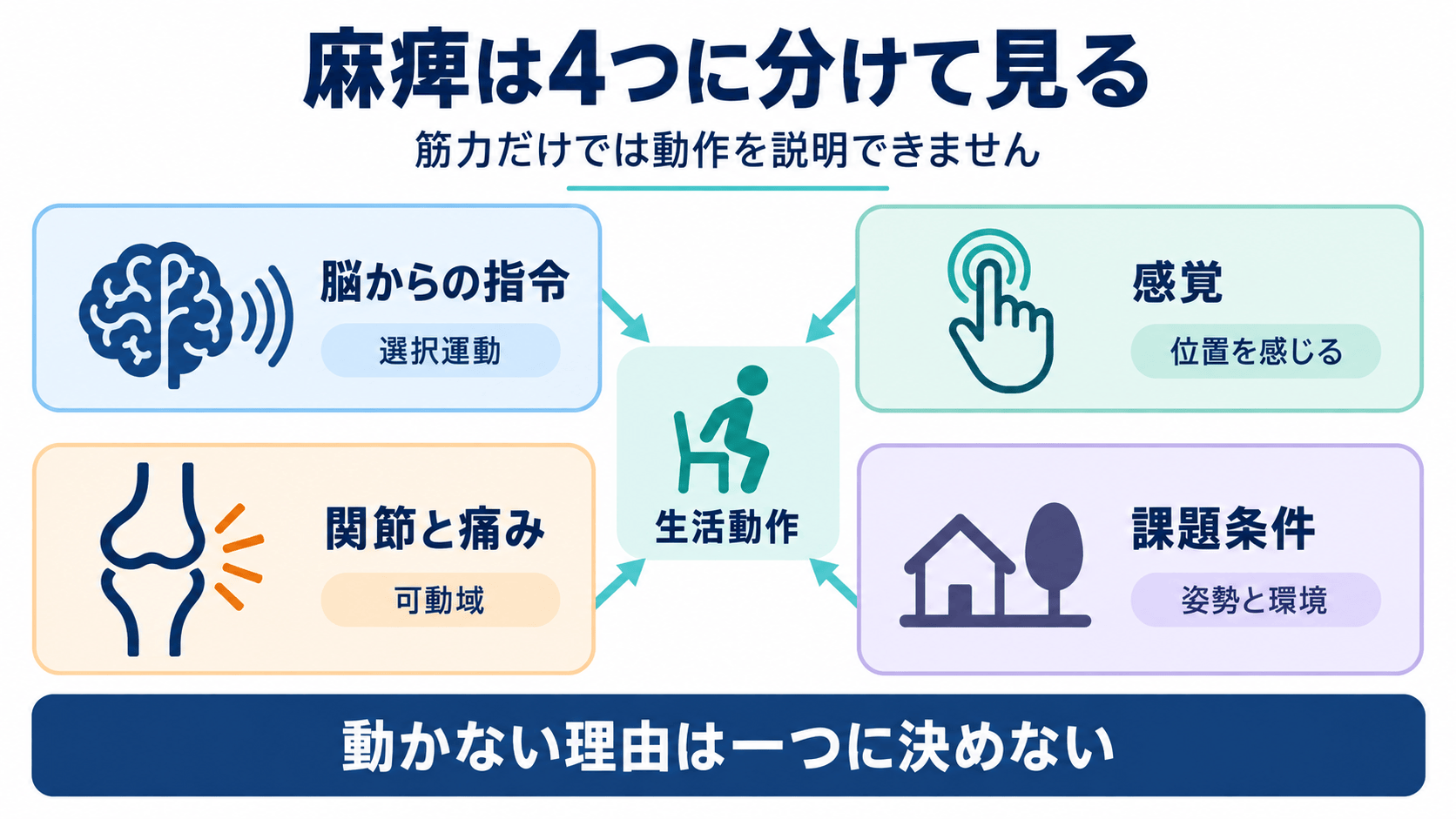 脳卒中後の運動麻痺を脳からの指令、感覚、関節、課題条件の四つに分けて示す図解