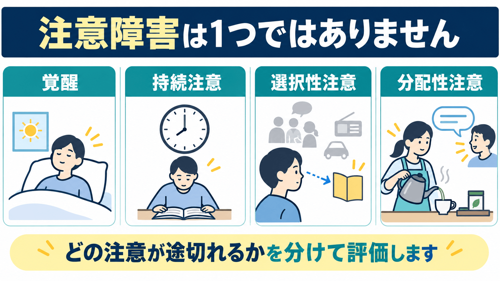 注意障害の種類を覚醒、持続注意、選択性注意、分配性注意に分ける図解