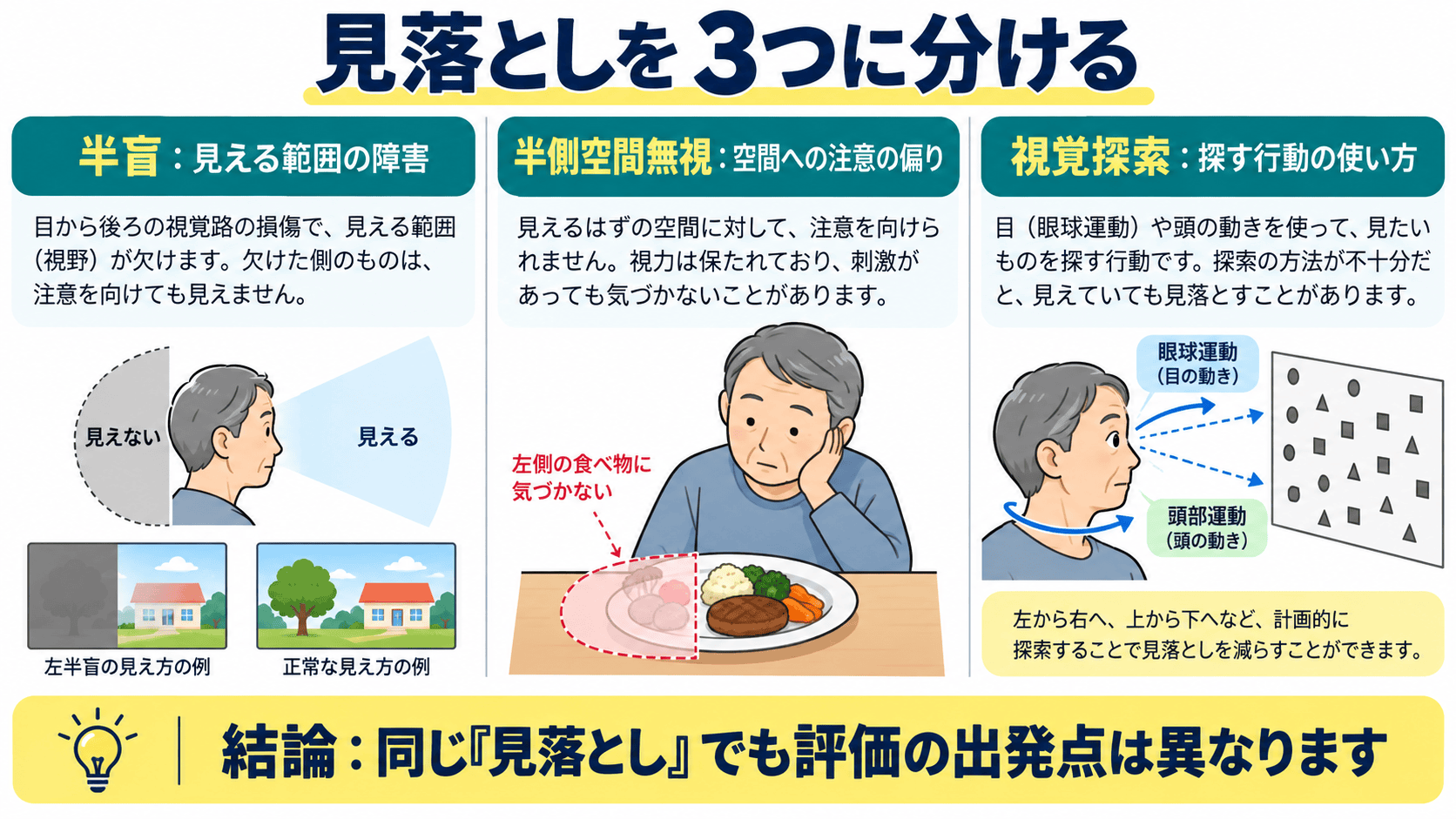 半盲、半側空間無視、視覚探索を分ける図解