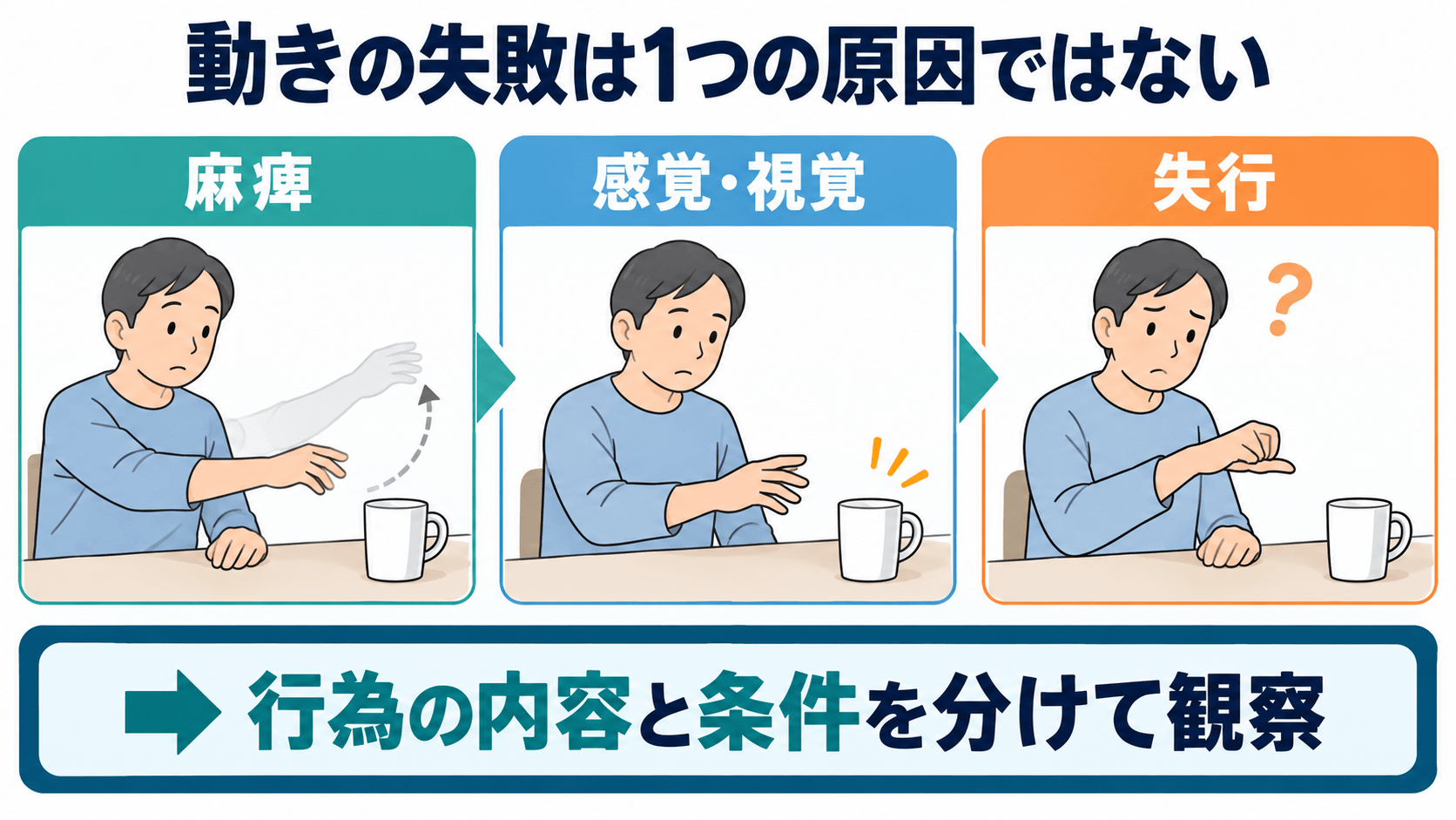 上肢失行と麻痺、感覚視覚の違いを整理する図