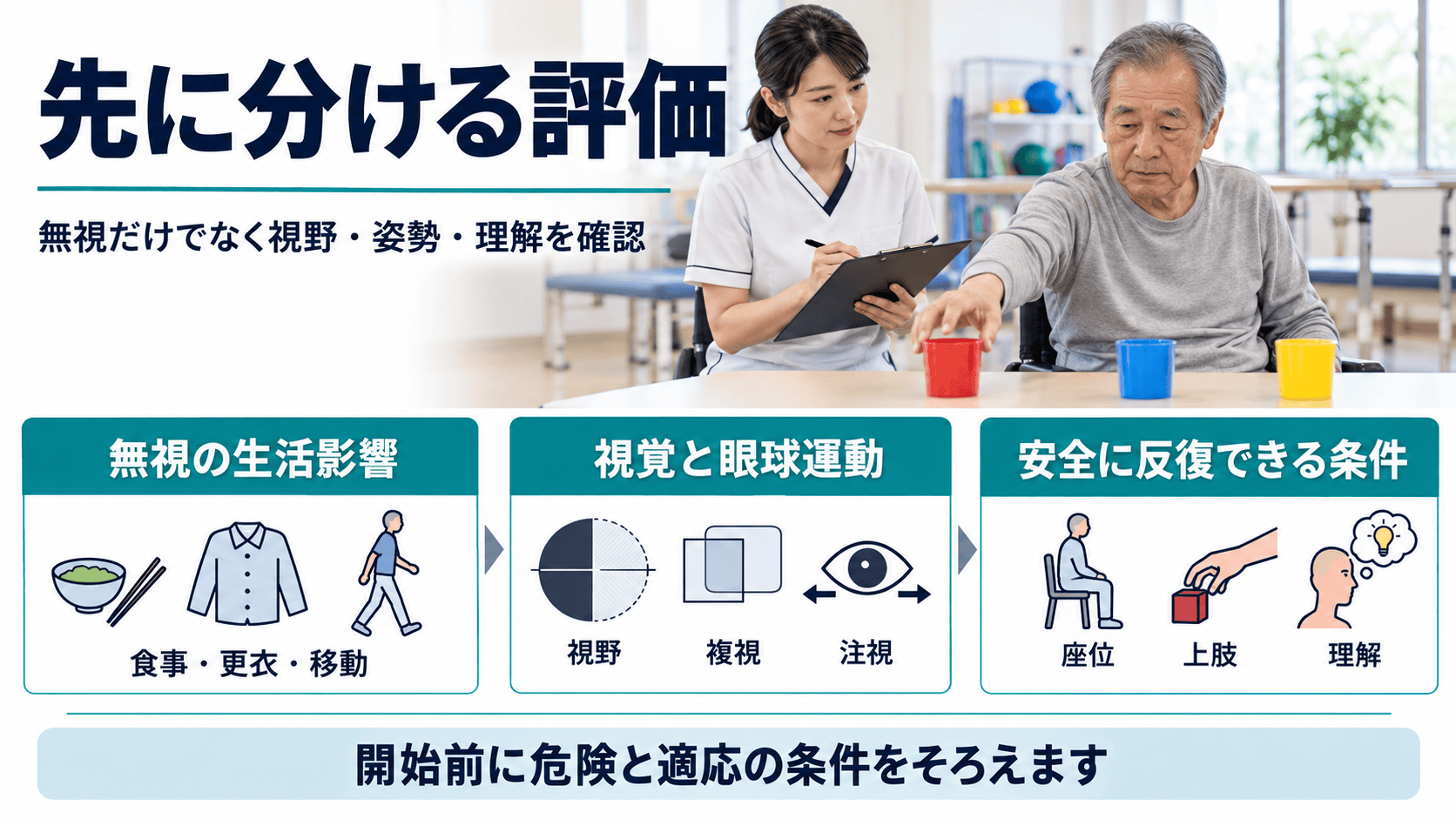 半側空間無視へのプリズム適応前に行う生活影響、視覚、反復条件の評価図解