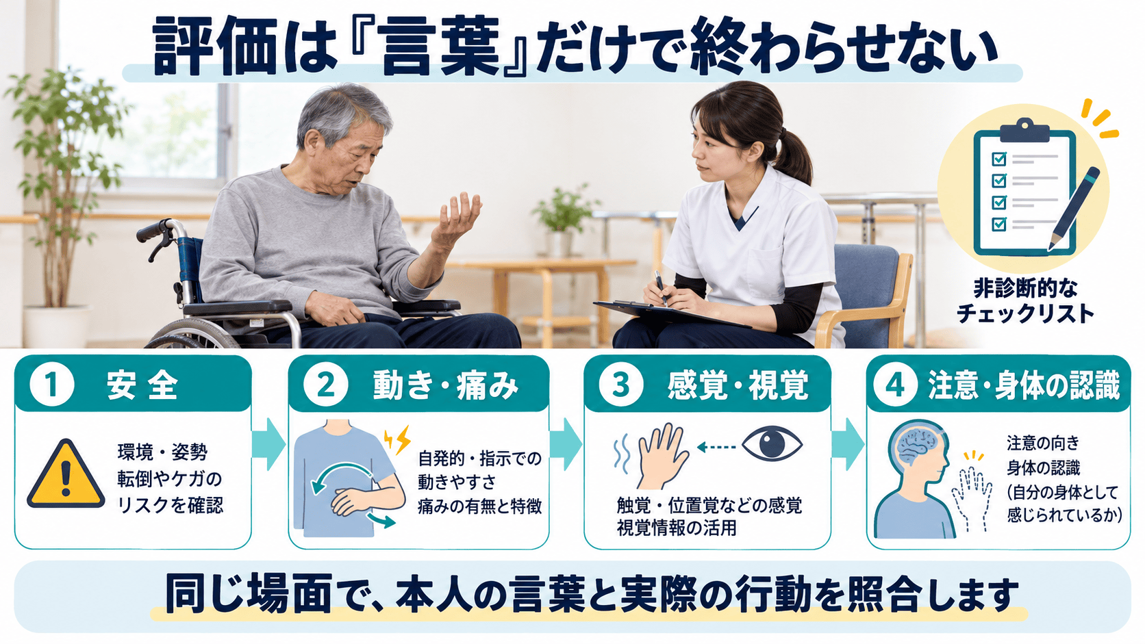 脳卒中後の身体失認を安全、動きと痛み、感覚と視覚、注意と身体認識に分けて評価する図