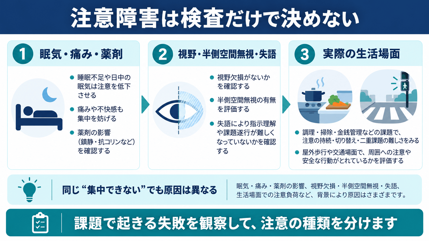 脳卒中後の注意障害を眠気痛み薬剤、視野半側空間無視失語、生活場面に分けて評価する図解