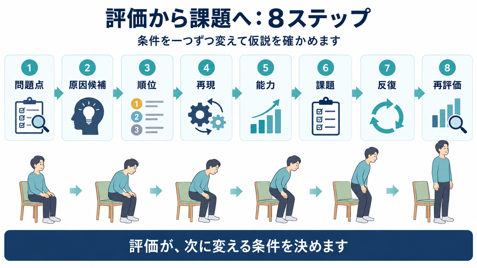 脳卒中後の運動麻痺を、問題点、仮説、条件変更、能力分析、課題、再評価の八段階で見る図解
